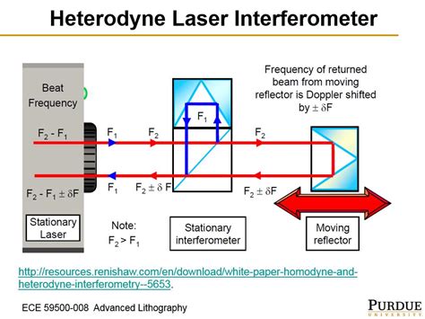 interferometry vs intensity